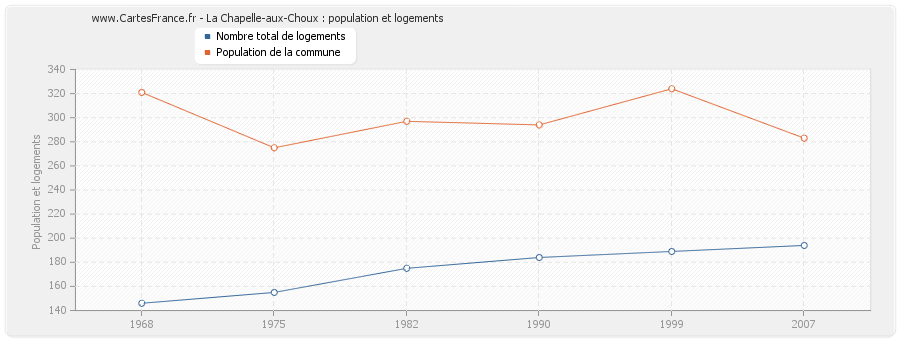 La Chapelle-aux-Choux : population et logements